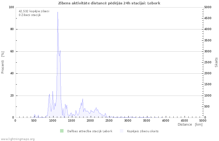 Grafiki: Zibens aktivitāte distancē