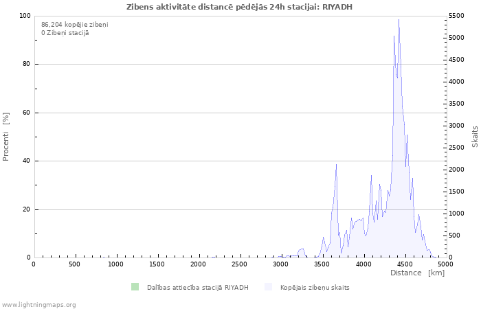 Grafiki: Zibens aktivitāte distancē