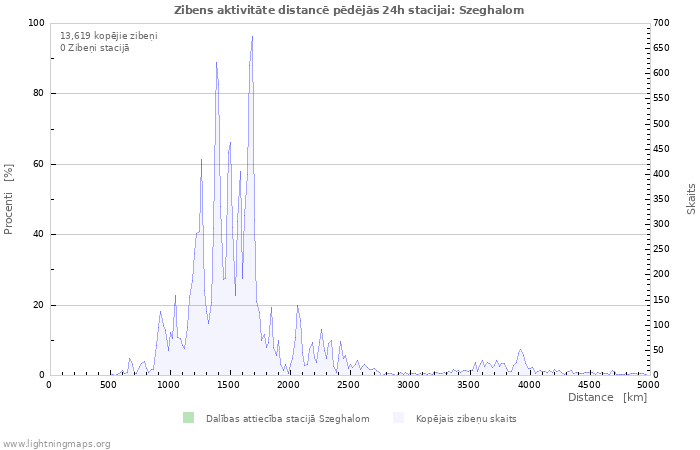 Grafiki: Zibens aktivitāte distancē