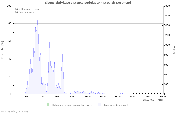 Grafiki: Zibens aktivitāte distancē