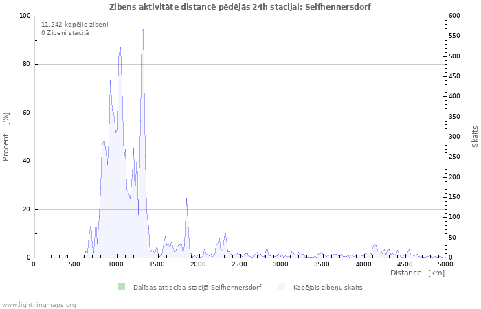 Grafiki: Zibens aktivitāte distancē