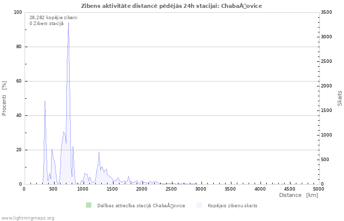 Grafiki: Zibens aktivitāte distancē