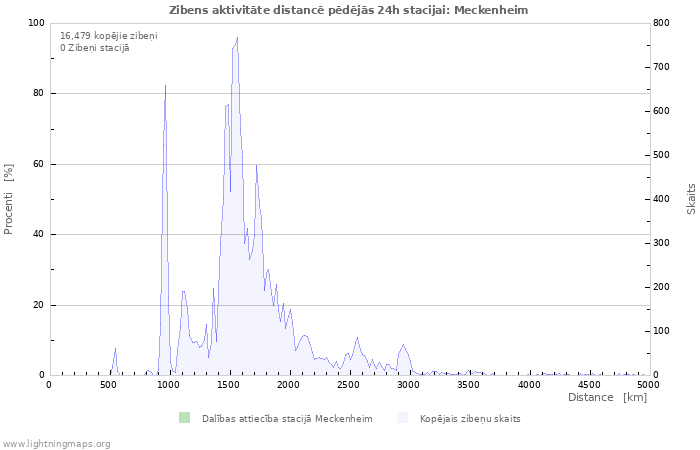 Grafiki: Zibens aktivitāte distancē