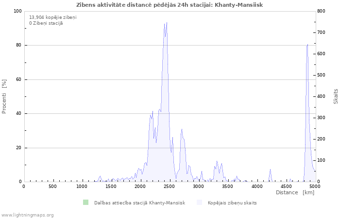 Grafiki: Zibens aktivitāte distancē