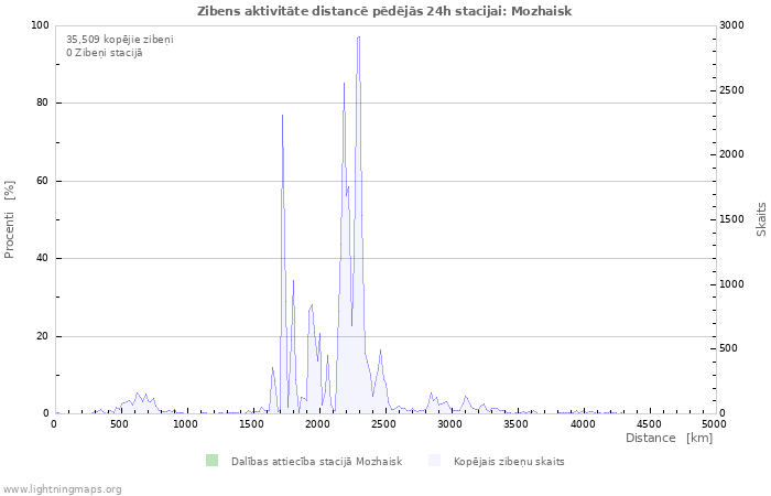 Grafiki: Zibens aktivitāte distancē