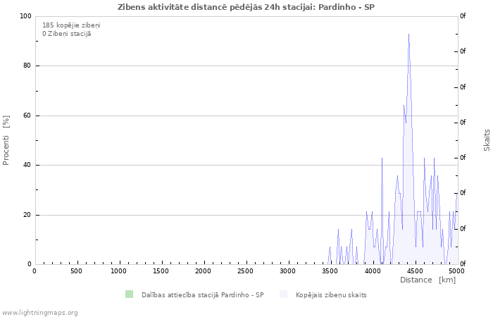 Grafiki: Zibens aktivitāte distancē