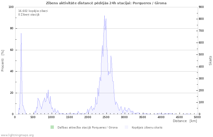 Grafiki: Zibens aktivitāte distancē