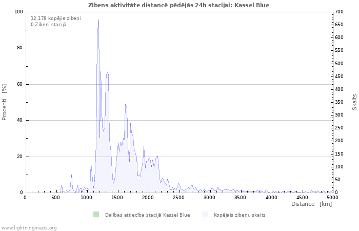 Grafiki: Zibens aktivitāte distancē