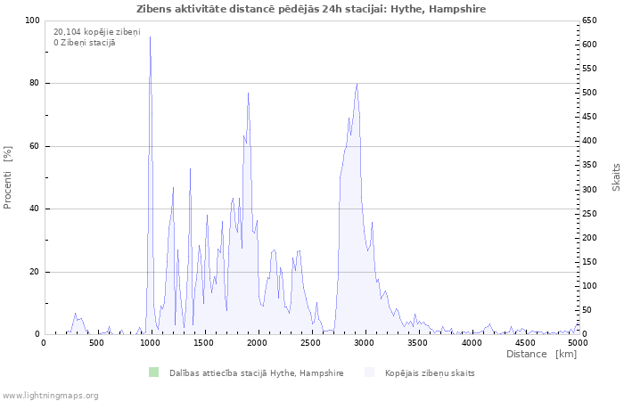 Grafiki: Zibens aktivitāte distancē