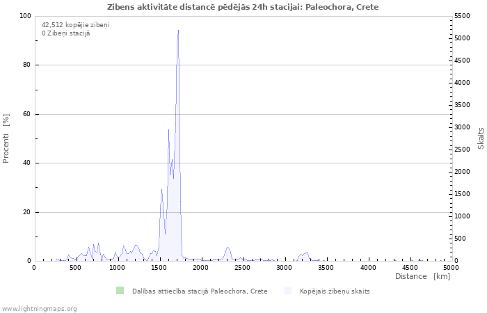 Grafiki: Zibens aktivitāte distancē