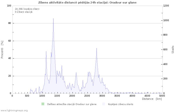 Grafiki: Zibens aktivitāte distancē