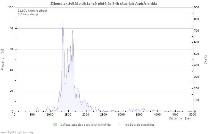 Grafiki: Zibens aktivitāte distancē