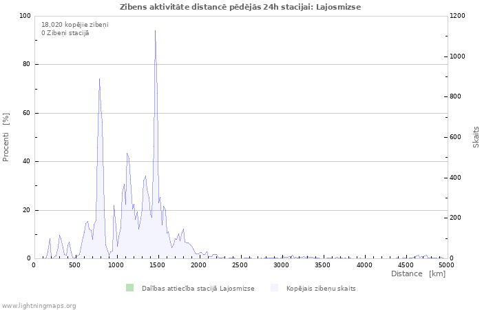 Grafiki: Zibens aktivitāte distancē