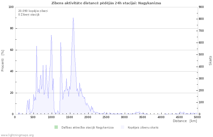 Grafiki: Zibens aktivitāte distancē