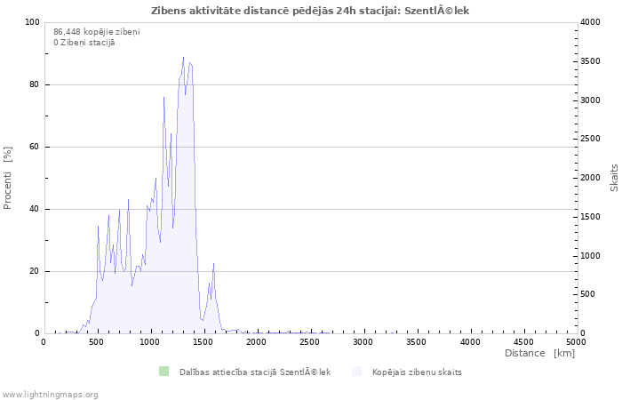 Grafiki: Zibens aktivitāte distancē