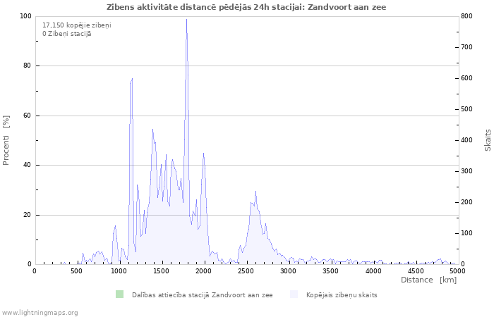 Grafiki: Zibens aktivitāte distancē