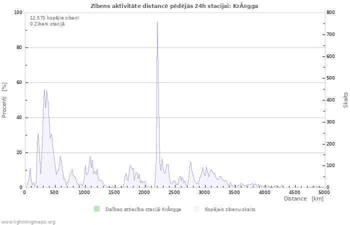 Grafiki: Zibens aktivitāte distancē