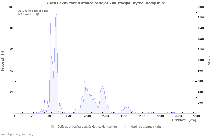 Grafiki: Zibens aktivitāte distancē