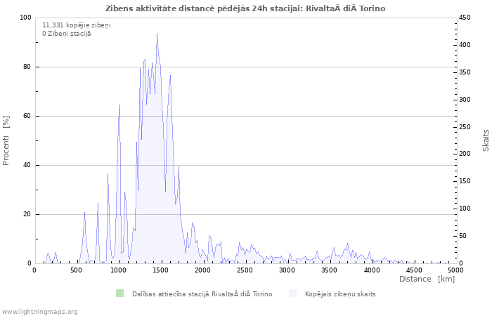 Grafiki: Zibens aktivitāte distancē