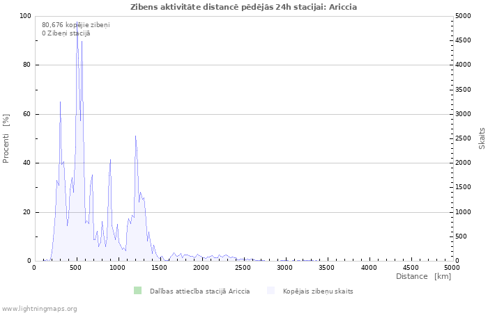 Grafiki: Zibens aktivitāte distancē