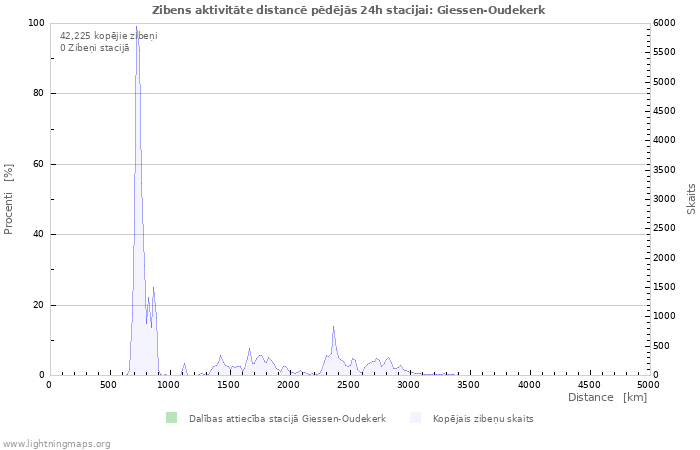 Grafiki: Zibens aktivitāte distancē