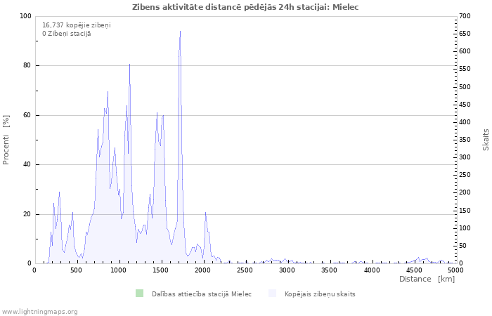 Grafiki: Zibens aktivitāte distancē