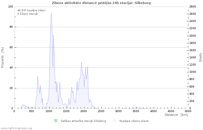 Grafiki: Zibens aktivitāte distancē