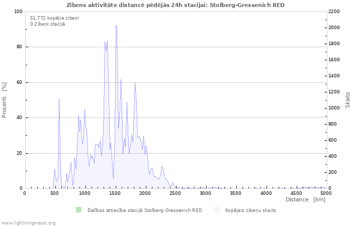 Grafiki: Zibens aktivitāte distancē