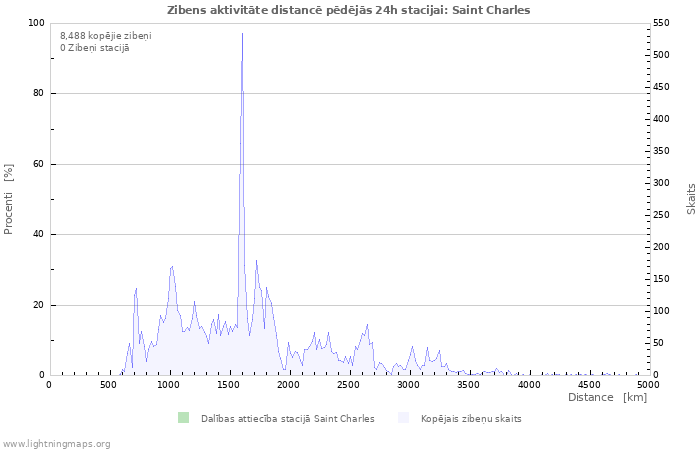 Grafiki: Zibens aktivitāte distancē