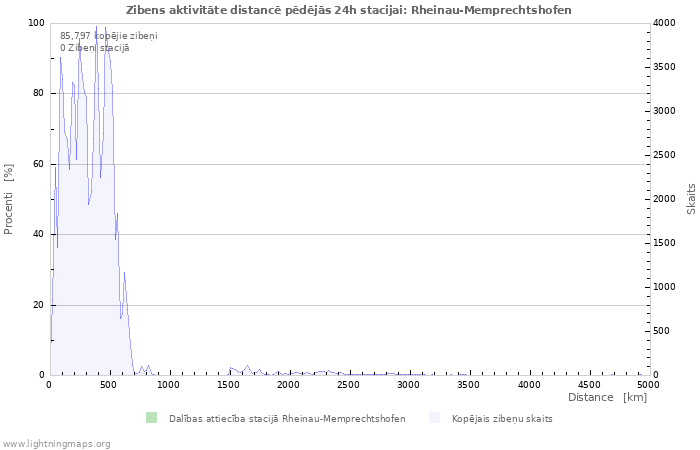 Grafiki: Zibens aktivitāte distancē