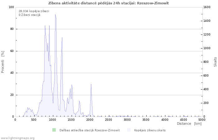 Grafiki: Zibens aktivitāte distancē