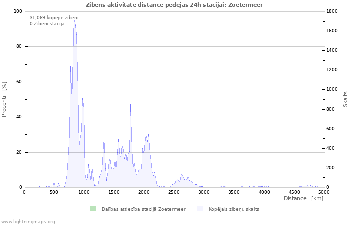 Grafiki: Zibens aktivitāte distancē