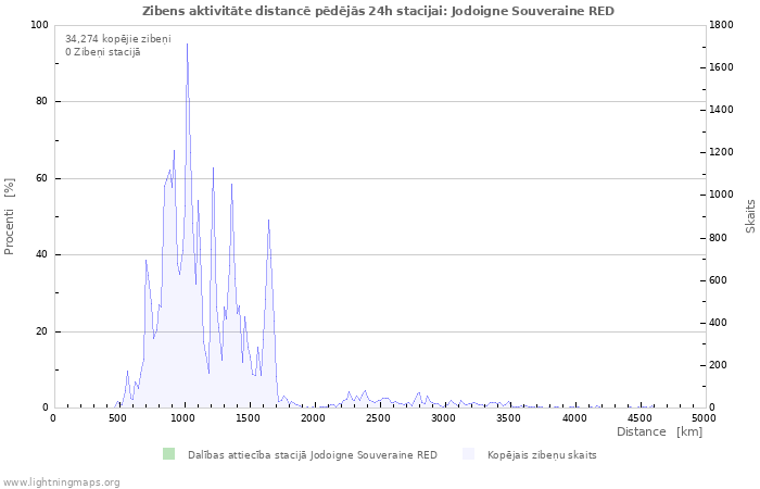 Grafiki: Zibens aktivitāte distancē