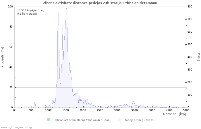 Grafiki: Zibens aktivitāte distancē