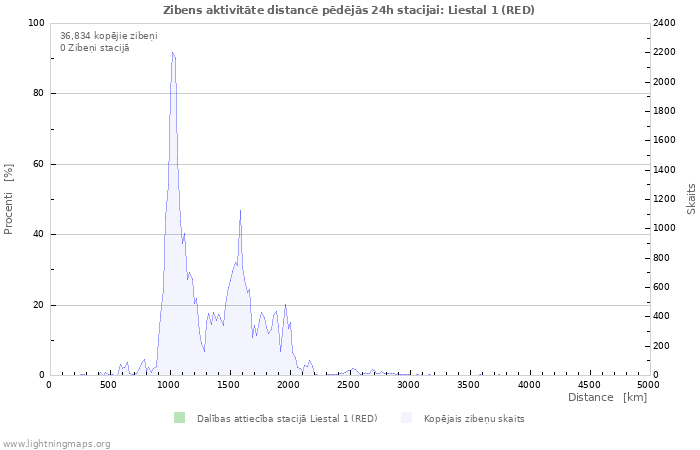 Grafiki: Zibens aktivitāte distancē