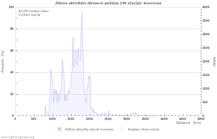 Grafiki: Zibens aktivitāte distancē