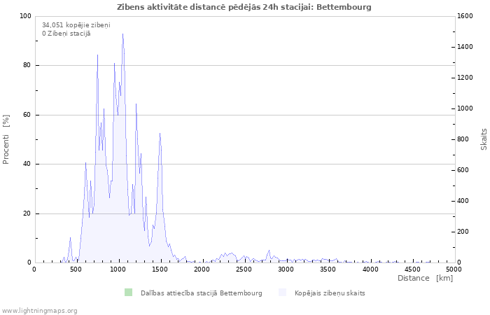 Grafiki: Zibens aktivitāte distancē