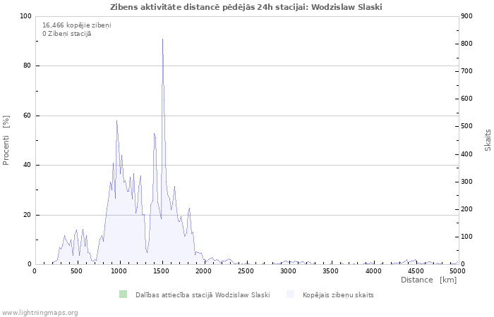 Grafiki: Zibens aktivitāte distancē