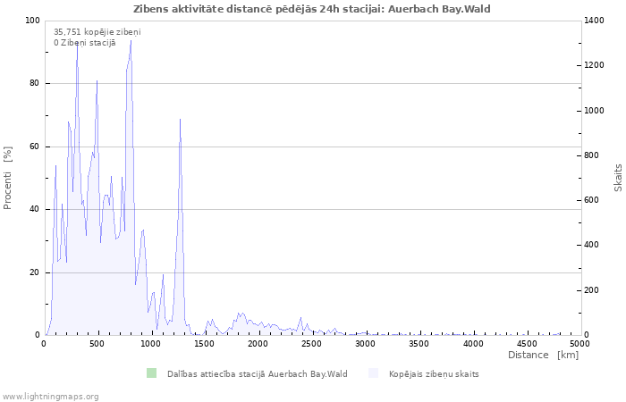 Grafiki: Zibens aktivitāte distancē