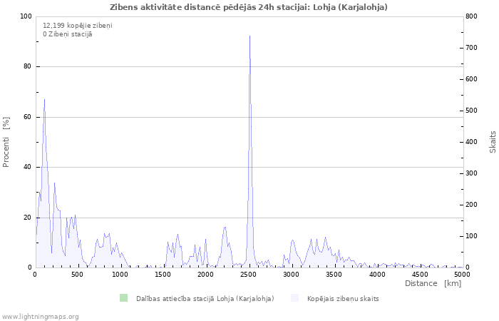 Grafiki: Zibens aktivitāte distancē