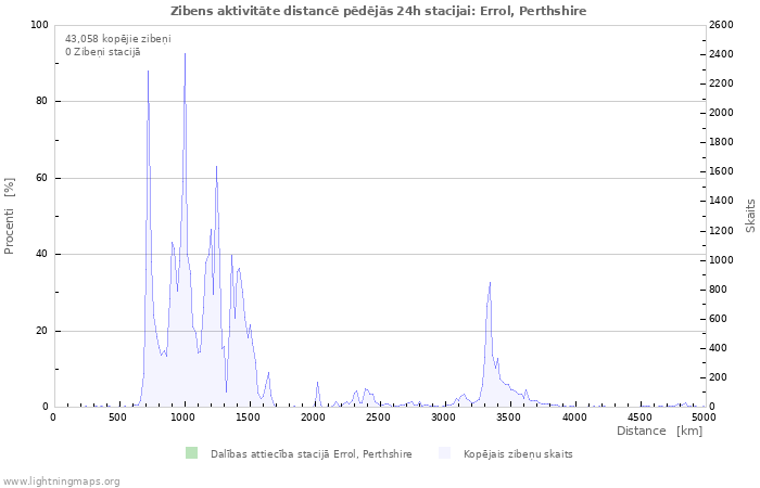 Grafiki: Zibens aktivitāte distancē