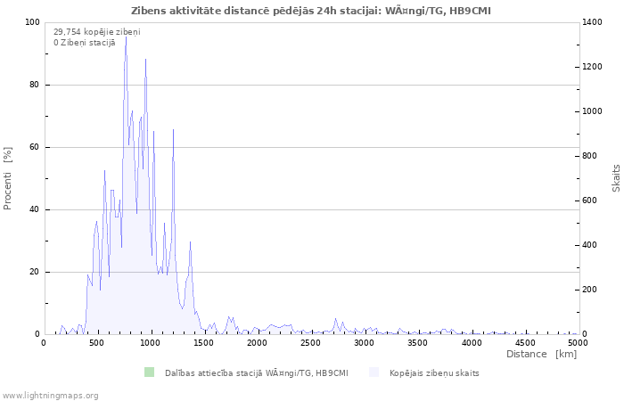 Grafiki: Zibens aktivitāte distancē