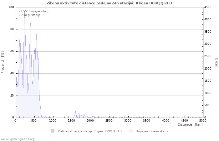 Grafiki: Zibens aktivitāte distancē