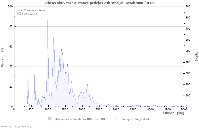 Grafiki: Zibens aktivitāte distancē