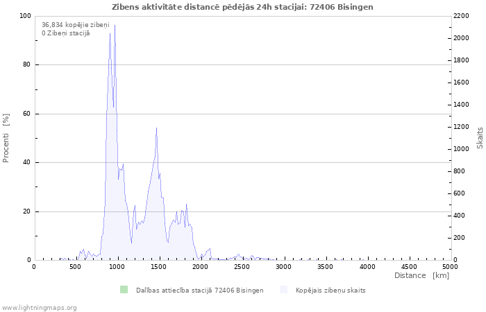 Grafiki: Zibens aktivitāte distancē