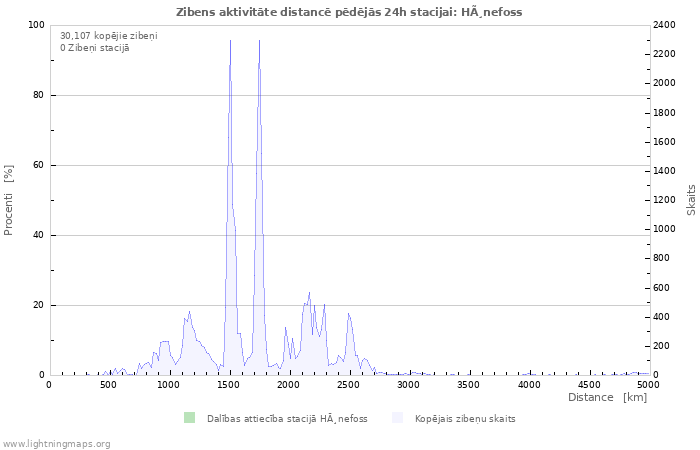 Grafiki: Zibens aktivitāte distancē