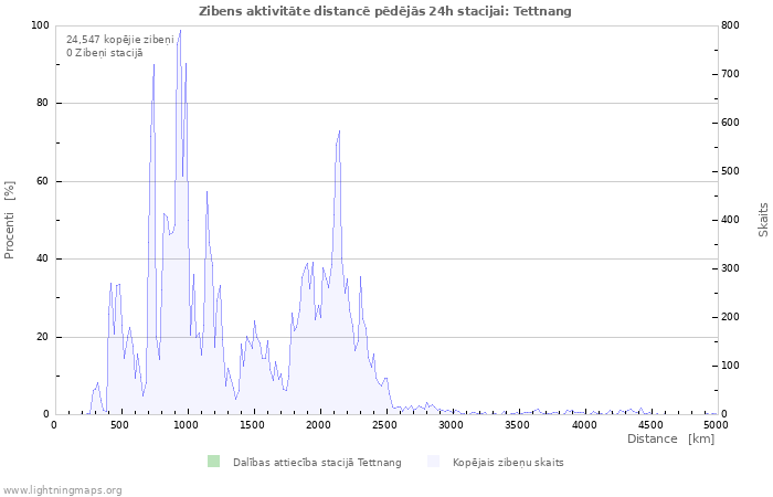 Grafiki: Zibens aktivitāte distancē