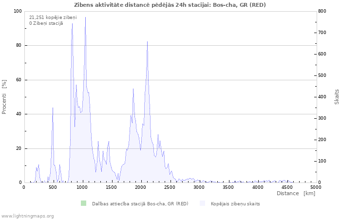 Grafiki: Zibens aktivitāte distancē