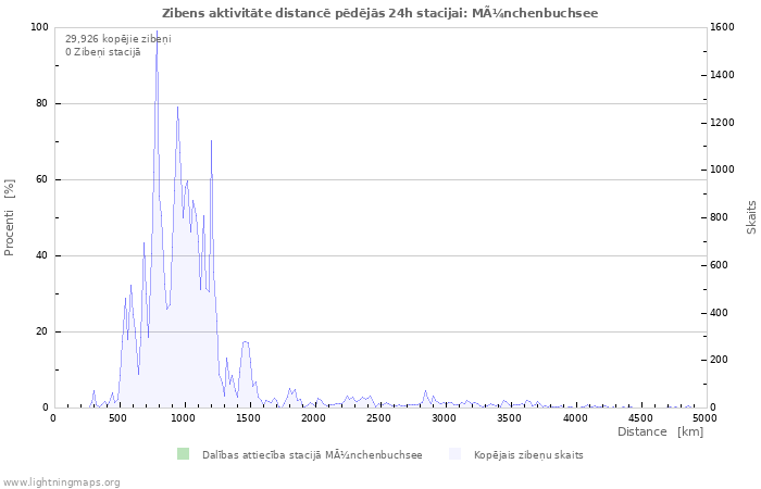 Grafiki: Zibens aktivitāte distancē