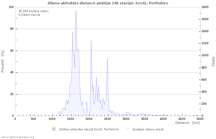 Grafiki: Zibens aktivitāte distancē